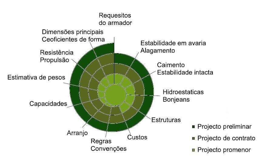Figura 1.1 Espiral de projecto com as várias fases de projecto.