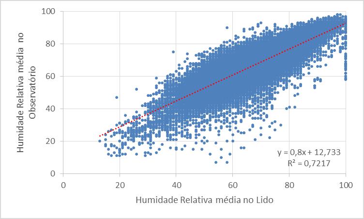 Figura 2.6 Correlação da humidade relativa média do ar entre a estação do Observatório e a estação do Lido. Figura 2.