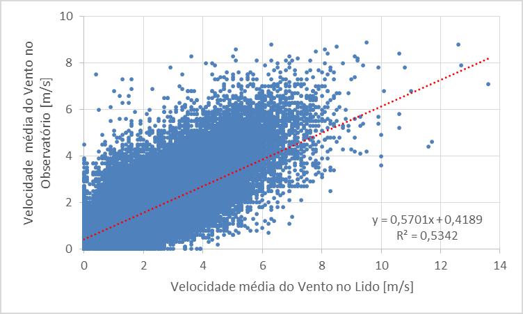 5 a regressão linear entre as estações do Observatório e o Lido, para a temperatura média do ar, é um método viável para o preenchimento das lacunas existentes nas séries de dados, possuindo um