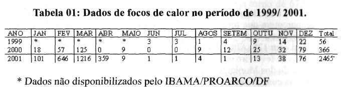 Serão analisados os dados de focos de calor do período de 1999/ 2001 (tabela 01), pois não havia sido implementado para os anos anteriores, o sistema de Monitoramento de Queimadas e incêndios