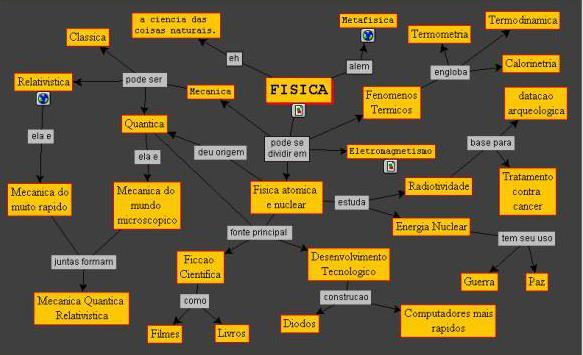 No desenvolvimento de um OA, eles ajudam a visualizar a organização e relação entre os conceitos a serem apresentados.