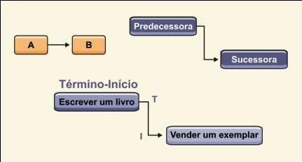 Tipos de Dependências Término/Início A