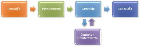 Ademais, para o Guia PMBOK, os processos envolvidos em um projeto descrevem, organizam e completam o trabalho do projeto, e podem ser agrupados em cinco grupos, etapas ou fases principais: Iniciação;