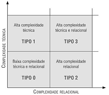 A EAP é uma decomposição hierárquica orientada à entrega do trabalho a ser executado pela equipe para atingir os objetivos do projeto e criar as entregas requisitadas, com cada nível descendente da