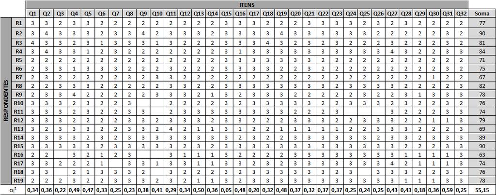 Dispondo-se os resultados em uma tabela, onde as linhas representam os respondentes e as colunas os itens do questionário, determinou-se os parâmetros para estimação do coeficiente por meio da