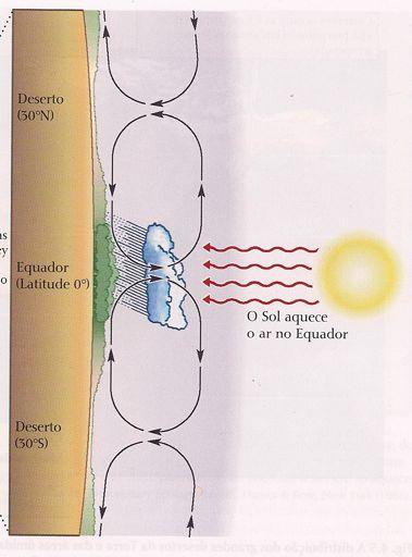 maior ângulo = menor área O efeito do aquecimento do Sol é