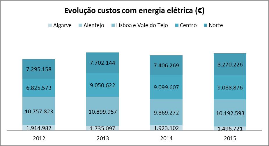 5. Evolução de consumos e custos 2012-2015 5.