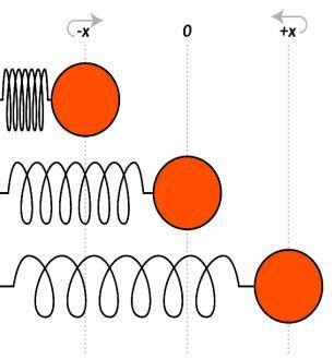 Oscilações Movimento Harmônico Simples Uma partícula material executa um MHS quando oscila periodicamente em torno de uma posição de equilíbrio, sobre uma trajetória reta.