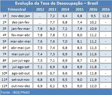 comportamento de alta de 0,8 ponto percentual em relação ao trimestre móvel anterior (agosto a outubro de 2016, 11,8%).