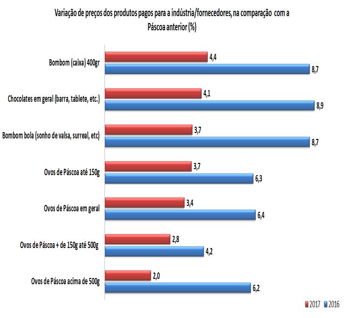 Mas uma expressiva parcela de 39,4% dos supermercadistas está mais pessimista e acredita que as vendas da Páscoa 2017 serão inferiores às do ano anterior.