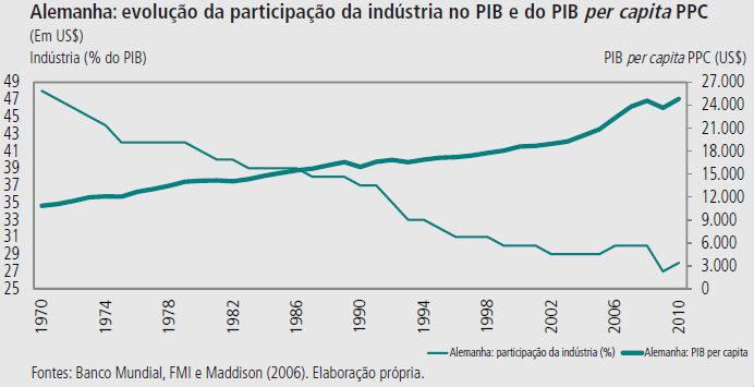 Desindustrialização como um mal Participação