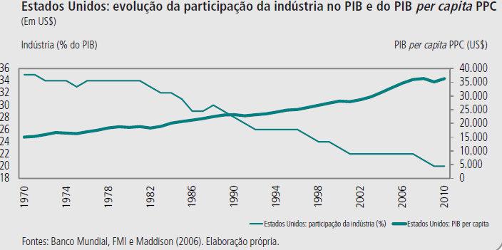 Desindustrialização como um mal