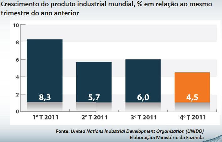 Desindustrialização como um mal Desaceleração na