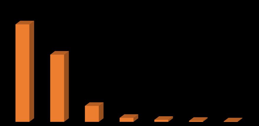 4.2 Com o quê, pretende-se gastar? 51,73% 35,73% 8,53% 2,13% 1,07% 0,53% 0,27% 4.3 Qual será a média de gastos com bebidas?