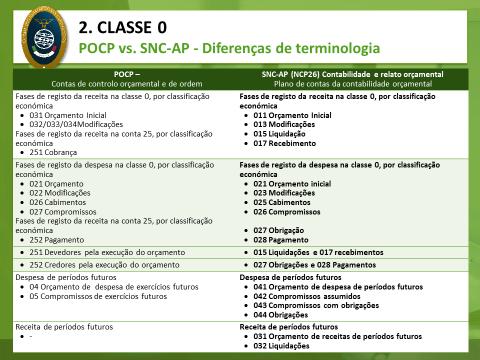 Para uma melhor compreensão da classe 0, apresenta-se um esquema que resume os principais registos das fases do ciclo orçamental de receita e de despesa em SNC-AP.