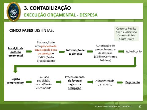 As fases anteriormente apresentadas podem refletir-se em factos com reflexo puramente administrativo ou contabilístico ou em ambos.