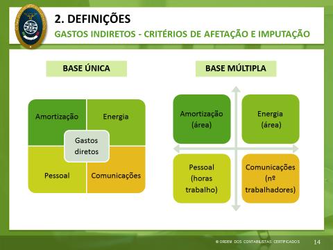 São exemplos de bases de imputação de gastos indiretos mais comuns nos serviços públicos: i.