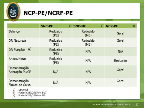 Financeiras, aplicáveis às Pequenas Entidades e Microentidades.