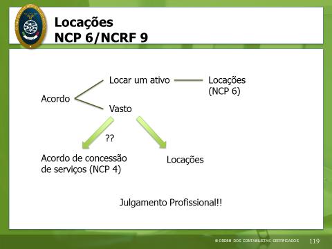 Propriedades de Investimento NCP 8 / NCRF 11 A