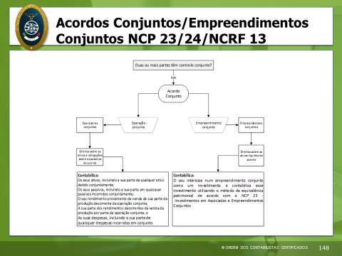 Empreendimentos Conjuntos / Acordos Conjuntos NCP 23/24 / NCRF 13 No SNC as situações de acordos conjuntos, sejam operações, ativos ou entidades ou empreendimentos conjuntos estão previstos na NCRF