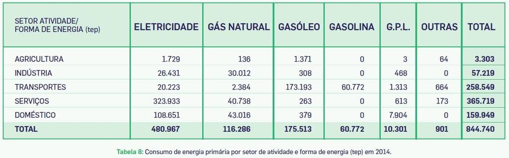 Análise de energia primária Forte concentração do consumo de eletricidade nos Serviços e Doméstico.