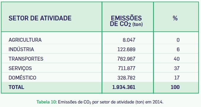 Emissões de CO 2 O setor de maior importância nas emissões de CO
