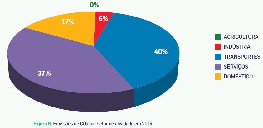 Doméstico. Os edifícios representam mais de 50% das emissões.