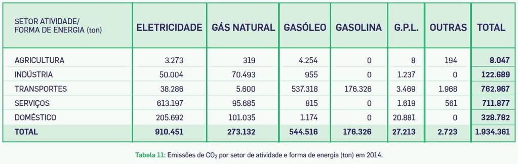 Emissões de CO 2 Forte concentração das emissões associadas à eletricidade nos Serviços e Doméstico.