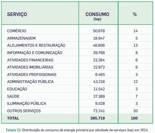 Desagregação no setor dos serviços No