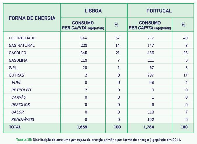 Comparação nacional O consumo anual de energia per capita no Concelho de Lisboa é de 1.659 kgep/hab, valor cerca de 7% inferior à média Nacional, que é de 1.784 kgep/hab.