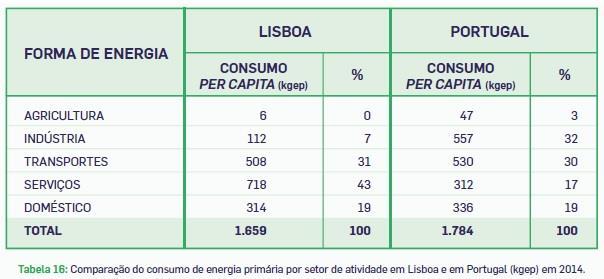 Comparação nacional Destaques para o setor dos Serviços, que domina a estrutura de consumos em Lisboa e para os setores da Agricultura e da Indústria, com