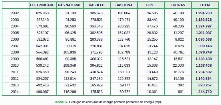 Evolução energia primária Redução do consumo de energia primária de