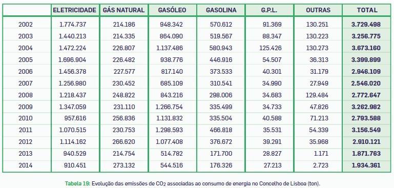 Evolução emissões Redução das emissões de