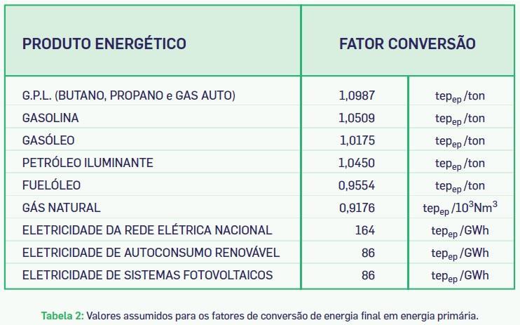 Conversão de energia primária em final Para os combustíveis, foram utilizados os valores de conversão da DGEG, tendo-se assumido que não existem perdas de conversão de energia primária para primária: