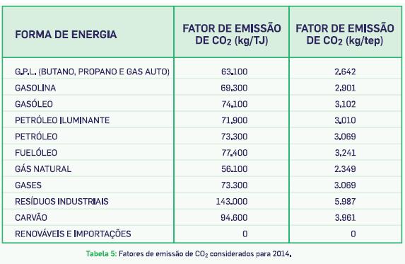 Fatores de emissão de CO 2 Os fatores de emissão de CO 2 dos combustíveis tiveram por base os valores definidos pelo IPCC.