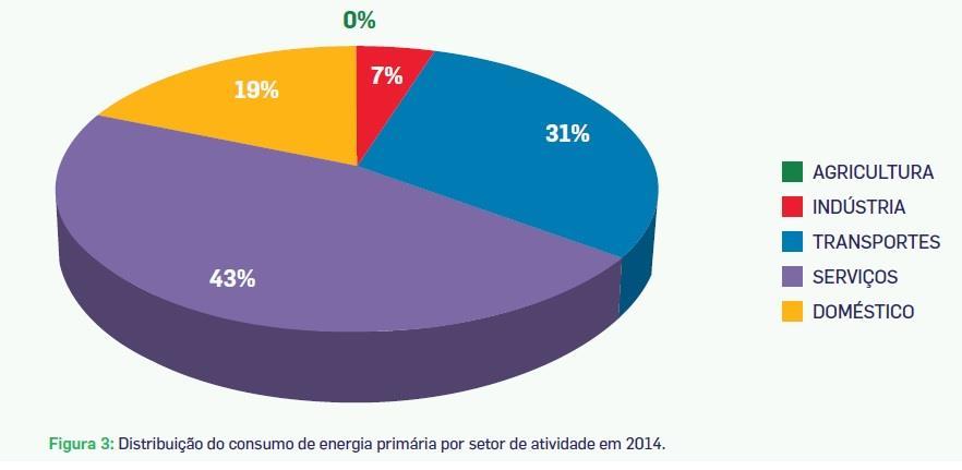 para os Serviços e