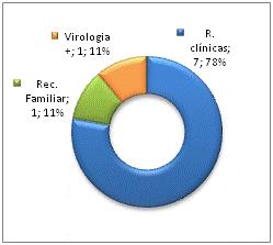 Nos órgãos abdominais, em que o critério idade é mais alargado (fígado e rins), o aumento de dadores conduz, naturalmente, ao aumento da colheita destes órgãos para transplante.