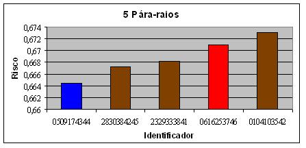 A figura 06 apresenta algumas das configurações, com o máximo de pára-raios, que surgiram no processo de evolução do algoritmo genético.