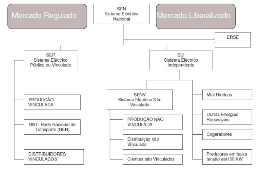 22 Mercado Ibérico de Eletricidade pios expressos na Diretiva 2003/54/CE de 26 de junho, confirmaram a criação do Mercado Ibérico de Eletricidade, o MIBEL, através de acordos celebrados entre os dois