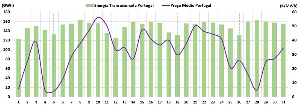 4: Valores de energia transacionada por dia, em MWh, e evolução do preço médio diário, em e/mwh, no Mercado Diário, no mês de janeiro de 2014 em Portugal [28].