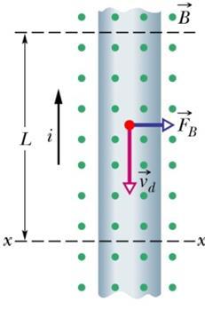 Força magnética sobre um fio transportando corrente Considere um comprimento L de fio. Na fig.