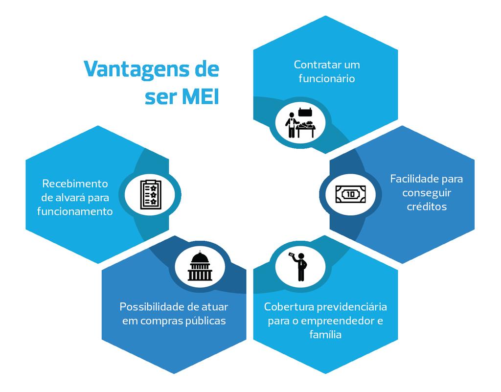 EMPREENDER EM ALIMENTOS E BEBIDAS 5 Benefícios de ser um MEI Ser MEI significa