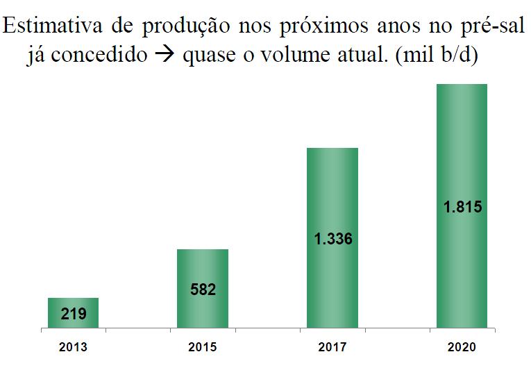 Evolução da Reserva Provada de