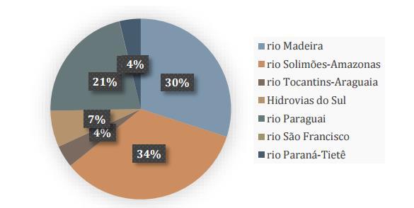 Principais produtos transportados pelo porto de Porto Velho Fonte: InfoPortos (2015).