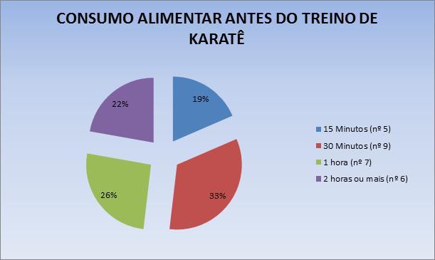 Gráfico 3 - Distribuição em número de alunos de Karatê, da Associação Blumenau de Karatê,