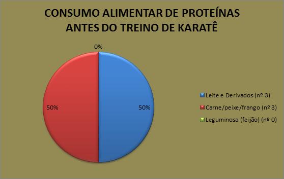 2014. Gráfico 4 - Distribuição em porcentagem dos alunos de Karatê, da Associação Blumenau