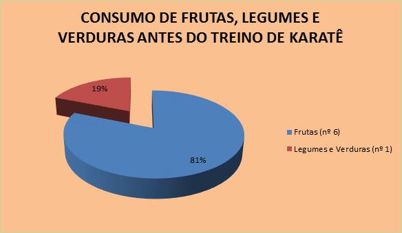 Gráfico 6 - Distribuição em porcentagem dos alunos de Karatê, da Associação Blumenau de Karatê, segundo a avaliação do consumo de frutas, verduras e legumes antes do treino de Karatê, Blumenau- SC,