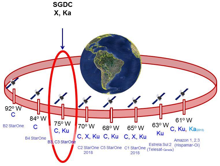 SGDC Posição Orbital 75º W
