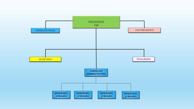 ORGANOGRAMA DO PAF 1º.