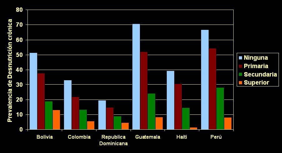 O Problema Prevalência da desnutrição crônica segundo o nível educacional da mãe Prevalência de